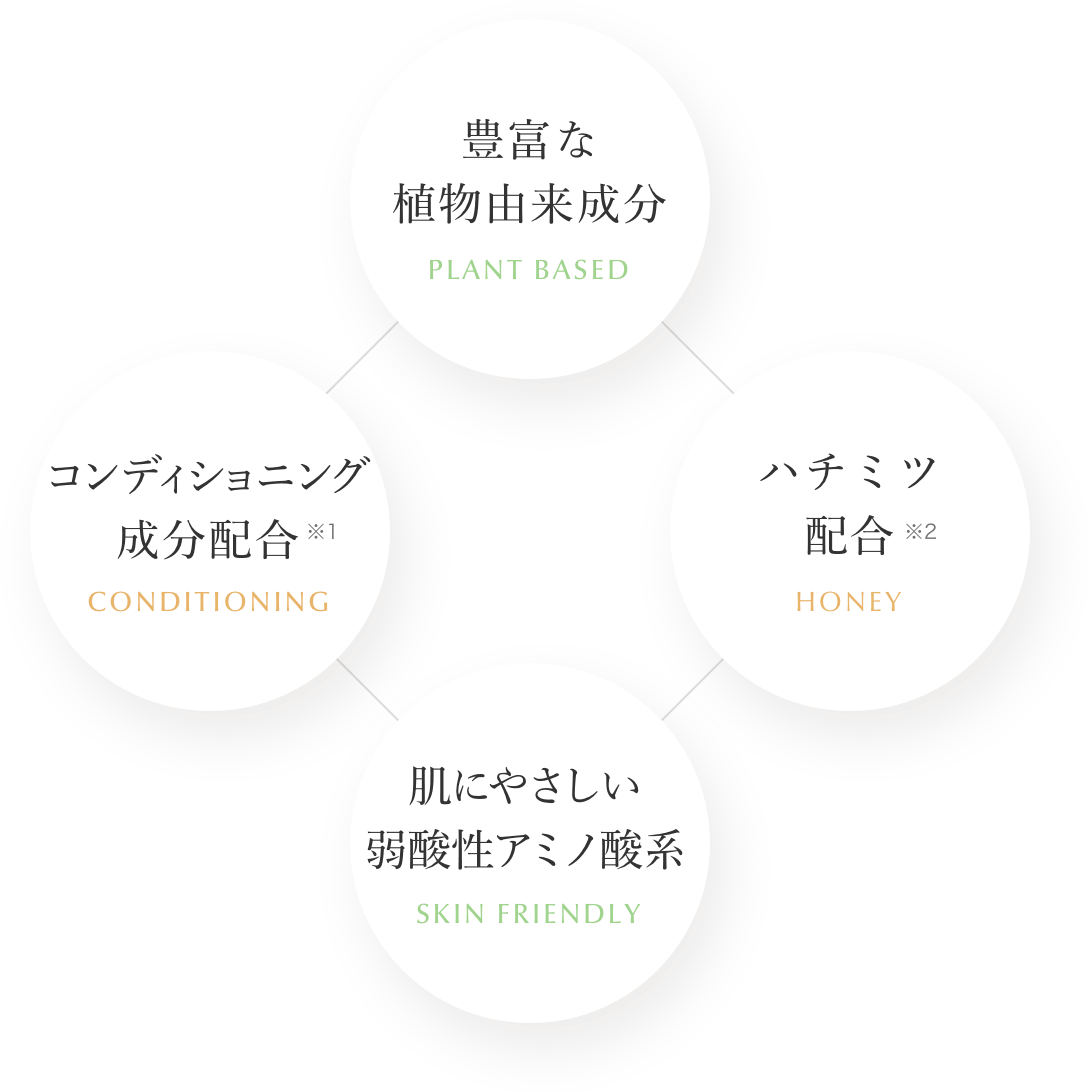豊富な植物由来成分 コンディショニング成分配合 ハチミツ配合 肌にやさしい弱酸性アミノ酸系